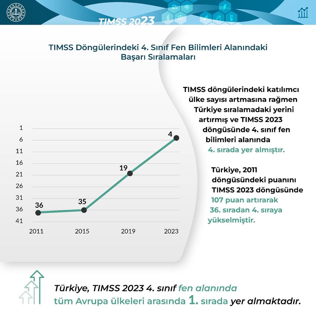 Türkiye, TIMSS 2023'te Fen Bilimlerinde Zirveye Yerleşti