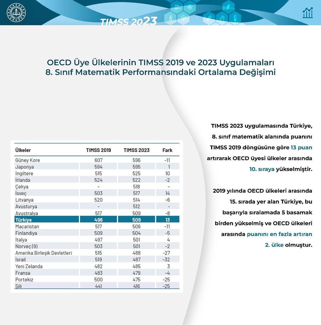 TIMSS 2023: Türkiye'nin Matematik Başarısı