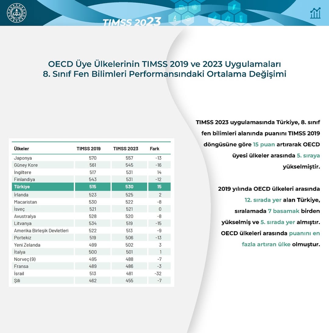 Türkiye'nin TIMSS 2023 Başarısı