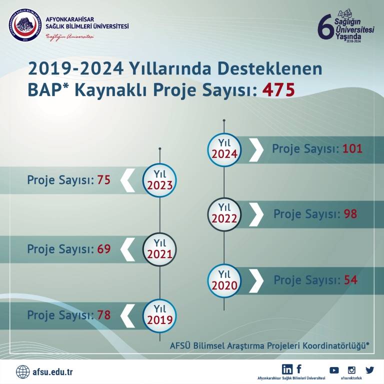 AFSÜ'de Bilimsel Araştırma Projelerinde Artış Sürüyor