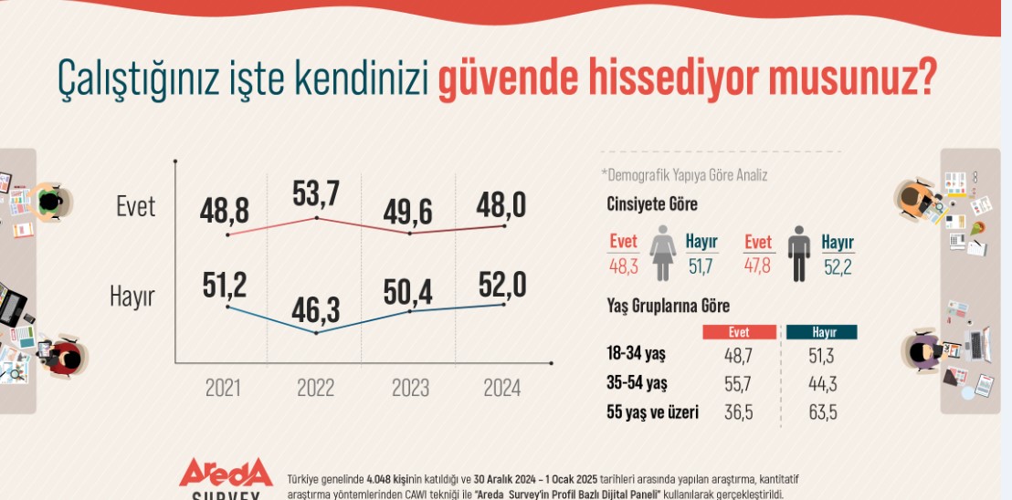 Araştırma: Türk Halkının Yüzde 52’si Çalıştığı İş Yerinde Kendisini Güvende Hissetmiyor!