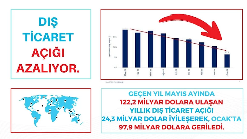 Türkiye'nin Dış Ticaret Açığında İyileşme Sinyalleri